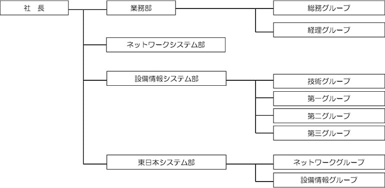 組織図