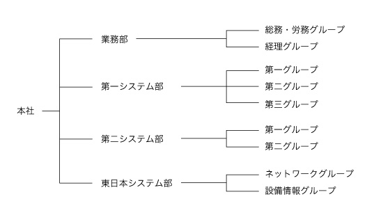 新組織体制図